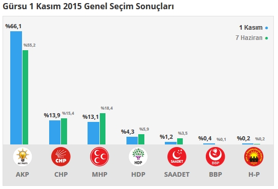 Bursa seçim sonuçları 2015 - İlçe, ilçe seçim sonuçları 1 Kasım - 7 Haziran 2015 3