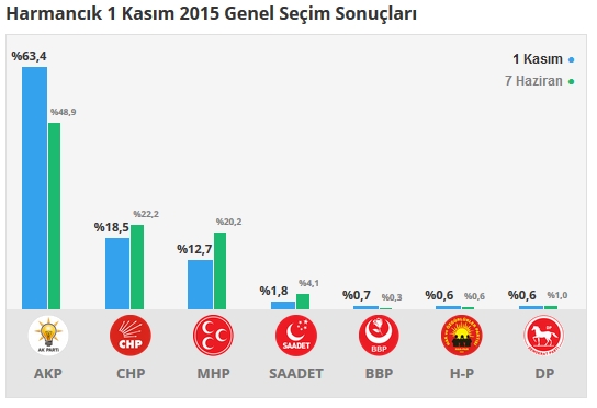 Bursa seçim sonuçları 2015 - İlçe, ilçe seçim sonuçları 1 Kasım - 7 Haziran 2015 4