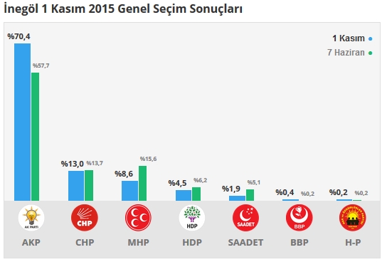 Bursa seçim sonuçları 2015 - İlçe, ilçe seçim sonuçları 1 Kasım - 7 Haziran 2015 5