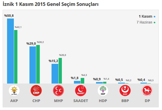 Bursa seçim sonuçları 2015 - İlçe, ilçe seçim sonuçları 1 Kasım - 7 Haziran 2015 6