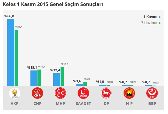 Bursa seçim sonuçları 2015 - İlçe, ilçe seçim sonuçları 1 Kasım - 7 Haziran 2015 7