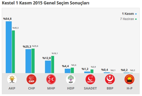 Bursa seçim sonuçları 2015 - İlçe, ilçe seçim sonuçları 1 Kasım - 7 Haziran 2015 8