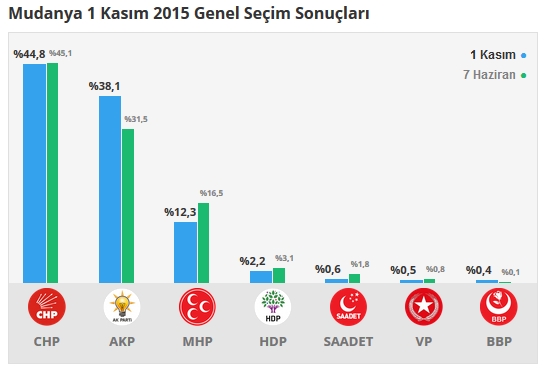 Bursa seçim sonuçları 2015 - İlçe, ilçe seçim sonuçları 1 Kasım - 7 Haziran 2015 9