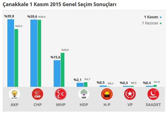 Çanakkale seçim sonuçları 2015 - İlçe, ilçe seçim sonuçları 1 Kasım - 7 Haziran 2015 1