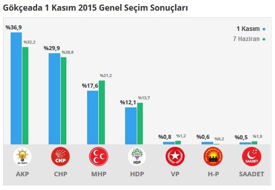 Çanakkale seçim sonuçları 2015 - İlçe, ilçe seçim sonuçları 1 Kasım - 7 Haziran 2015 10