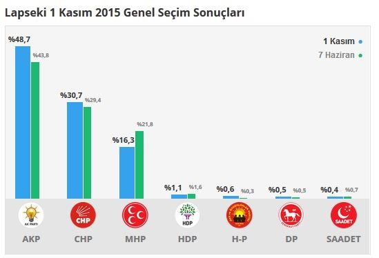 Çanakkale seçim sonuçları 2015 - İlçe, ilçe seçim sonuçları 1 Kasım - 7 Haziran 2015 11