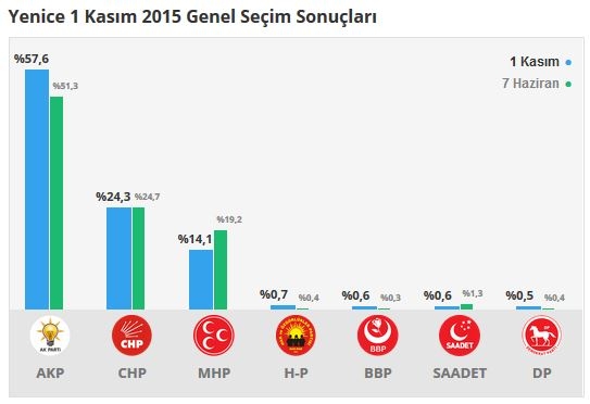 Çanakkale seçim sonuçları 2015 - İlçe, ilçe seçim sonuçları 1 Kasım - 7 Haziran 2015 12