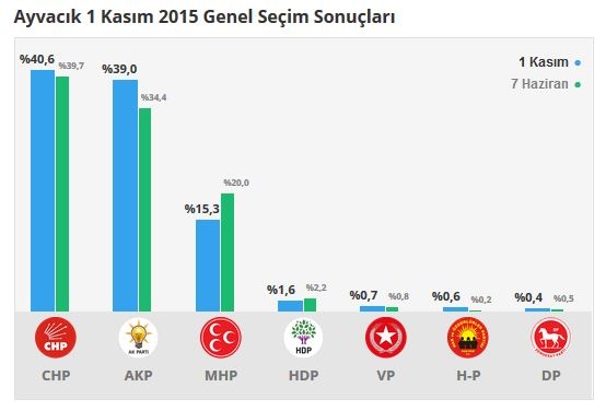 Çanakkale seçim sonuçları 2015 - İlçe, ilçe seçim sonuçları 1 Kasım - 7 Haziran 2015 2