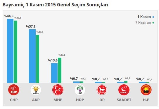 Çanakkale seçim sonuçları 2015 - İlçe, ilçe seçim sonuçları 1 Kasım - 7 Haziran 2015 3