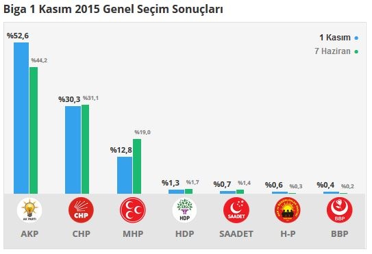 Çanakkale seçim sonuçları 2015 - İlçe, ilçe seçim sonuçları 1 Kasım - 7 Haziran 2015 4