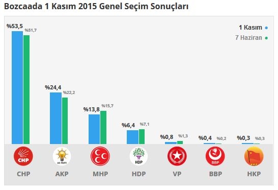 Çanakkale seçim sonuçları 2015 - İlçe, ilçe seçim sonuçları 1 Kasım - 7 Haziran 2015 5