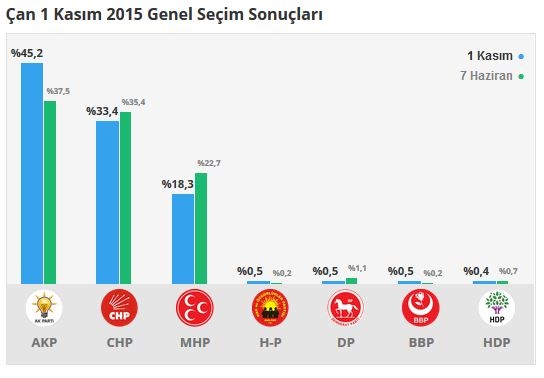 Çanakkale seçim sonuçları 2015 - İlçe, ilçe seçim sonuçları 1 Kasım - 7 Haziran 2015 6