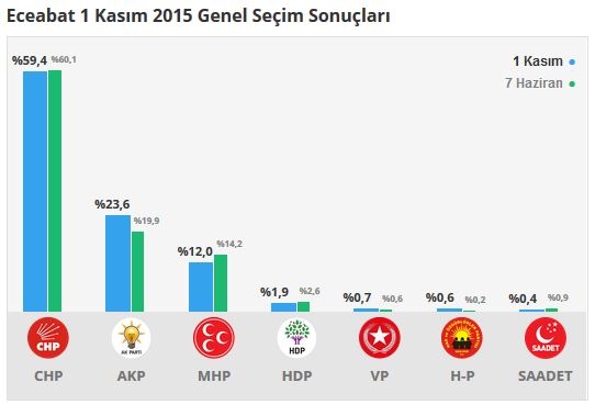 Çanakkale seçim sonuçları 2015 - İlçe, ilçe seçim sonuçları 1 Kasım - 7 Haziran 2015 7