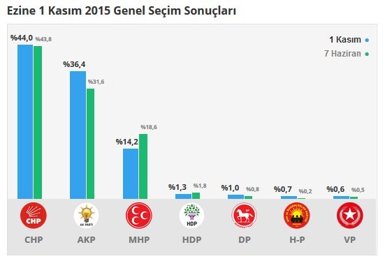 Çanakkale seçim sonuçları 2015 - İlçe, ilçe seçim sonuçları 1 Kasım - 7 Haziran 2015 8