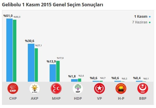 Çanakkale seçim sonuçları 2015 - İlçe, ilçe seçim sonuçları 1 Kasım - 7 Haziran 2015 9