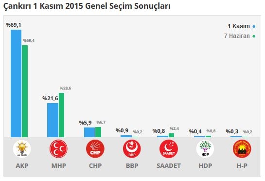 Çankırı seçim sonuçları 2015 - İlçe, ilçe seçim sonuçları 1 Kasım - 7 Haziran 2015 1