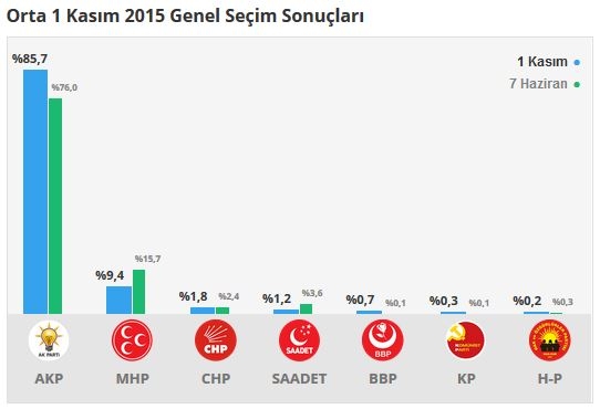 Çankırı seçim sonuçları 2015 - İlçe, ilçe seçim sonuçları 1 Kasım - 7 Haziran 2015 10