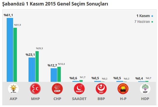 Çankırı seçim sonuçları 2015 - İlçe, ilçe seçim sonuçları 1 Kasım - 7 Haziran 2015 11