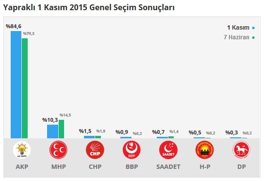 Çankırı seçim sonuçları 2015 - İlçe, ilçe seçim sonuçları 1 Kasım - 7 Haziran 2015 12