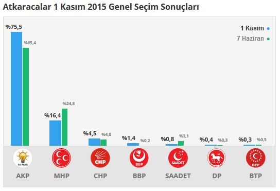 Çankırı seçim sonuçları 2015 - İlçe, ilçe seçim sonuçları 1 Kasım - 7 Haziran 2015 2