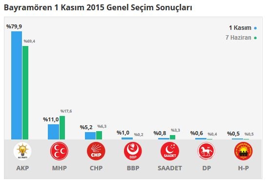 Çankırı seçim sonuçları 2015 - İlçe, ilçe seçim sonuçları 1 Kasım - 7 Haziran 2015 3