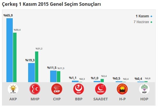 Çankırı seçim sonuçları 2015 - İlçe, ilçe seçim sonuçları 1 Kasım - 7 Haziran 2015 4