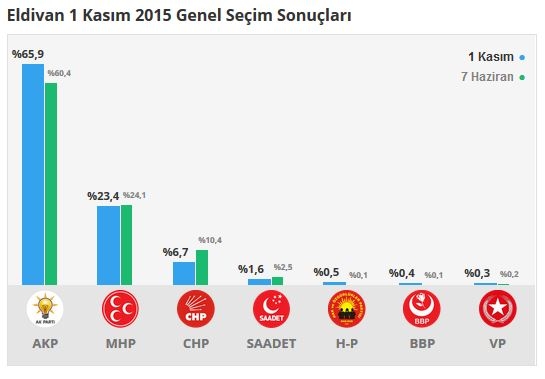 Çankırı seçim sonuçları 2015 - İlçe, ilçe seçim sonuçları 1 Kasım - 7 Haziran 2015 5