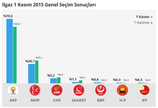 Çankırı seçim sonuçları 2015 - İlçe, ilçe seçim sonuçları 1 Kasım - 7 Haziran 2015 6