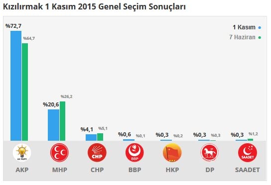 Çankırı seçim sonuçları 2015 - İlçe, ilçe seçim sonuçları 1 Kasım - 7 Haziran 2015 7