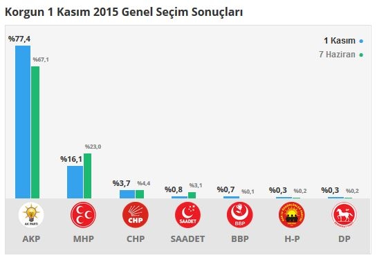 Çankırı seçim sonuçları 2015 - İlçe, ilçe seçim sonuçları 1 Kasım - 7 Haziran 2015 8