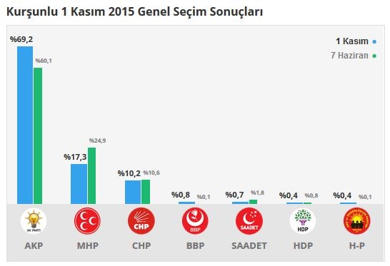 Çankırı seçim sonuçları 2015 - İlçe, ilçe seçim sonuçları 1 Kasım - 7 Haziran 2015 9