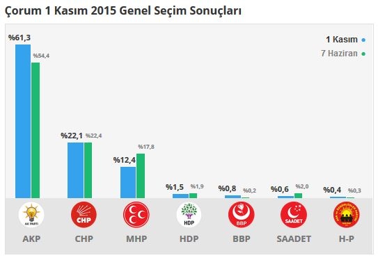 Çorum seçim sonuçları 2015 - İlçe, ilçe seçim sonuçları 1 Kasım - 7 Haziran 2015 1