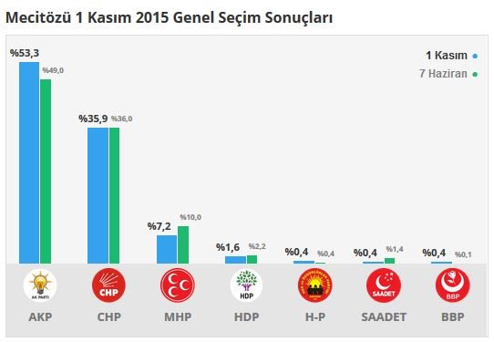 Çorum seçim sonuçları 2015 - İlçe, ilçe seçim sonuçları 1 Kasım - 7 Haziran 2015 10