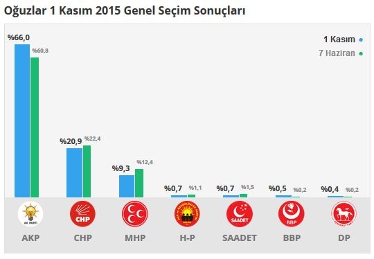 Çorum seçim sonuçları 2015 - İlçe, ilçe seçim sonuçları 1 Kasım - 7 Haziran 2015 11