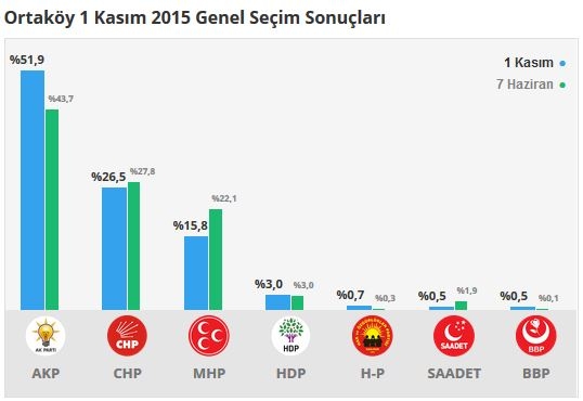 Çorum seçim sonuçları 2015 - İlçe, ilçe seçim sonuçları 1 Kasım - 7 Haziran 2015 12