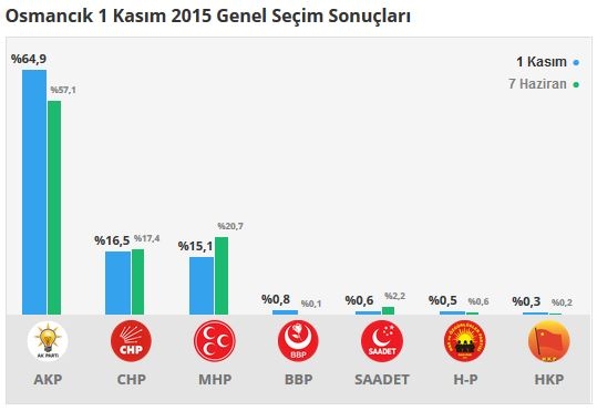 Çorum seçim sonuçları 2015 - İlçe, ilçe seçim sonuçları 1 Kasım - 7 Haziran 2015 13