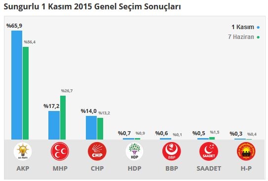 Çorum seçim sonuçları 2015 - İlçe, ilçe seçim sonuçları 1 Kasım - 7 Haziran 2015 14