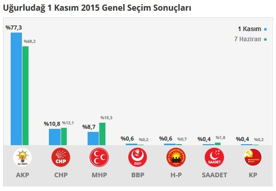 Çorum seçim sonuçları 2015 - İlçe, ilçe seçim sonuçları 1 Kasım - 7 Haziran 2015 15