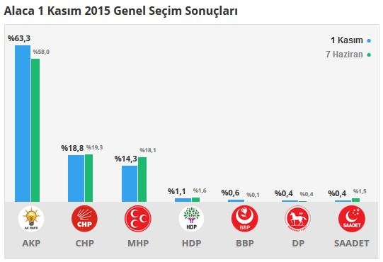 Çorum seçim sonuçları 2015 - İlçe, ilçe seçim sonuçları 1 Kasım - 7 Haziran 2015 2