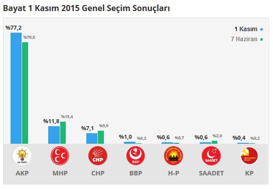 Çorum seçim sonuçları 2015 - İlçe, ilçe seçim sonuçları 1 Kasım - 7 Haziran 2015 3