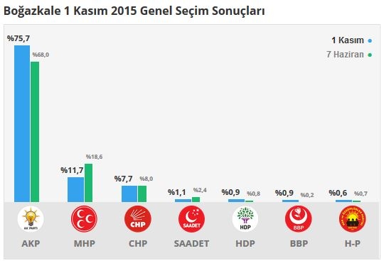 Çorum seçim sonuçları 2015 - İlçe, ilçe seçim sonuçları 1 Kasım - 7 Haziran 2015 4