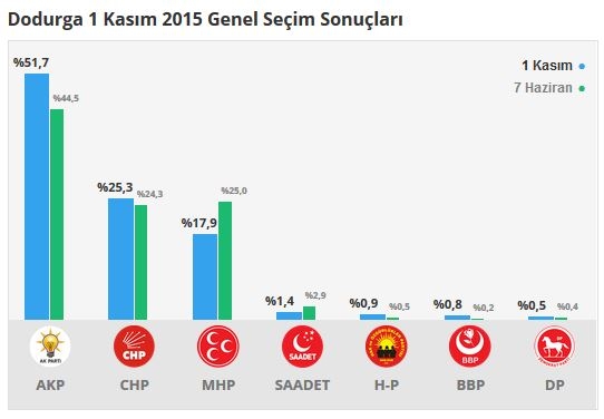 Çorum seçim sonuçları 2015 - İlçe, ilçe seçim sonuçları 1 Kasım - 7 Haziran 2015 6