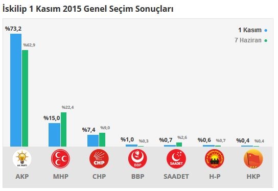 Çorum seçim sonuçları 2015 - İlçe, ilçe seçim sonuçları 1 Kasım - 7 Haziran 2015 7