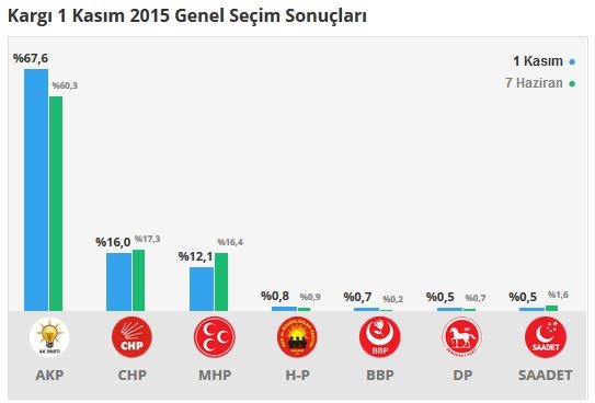 Çorum seçim sonuçları 2015 - İlçe, ilçe seçim sonuçları 1 Kasım - 7 Haziran 2015 8