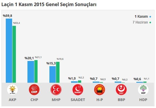 Çorum seçim sonuçları 2015 - İlçe, ilçe seçim sonuçları 1 Kasım - 7 Haziran 2015 9