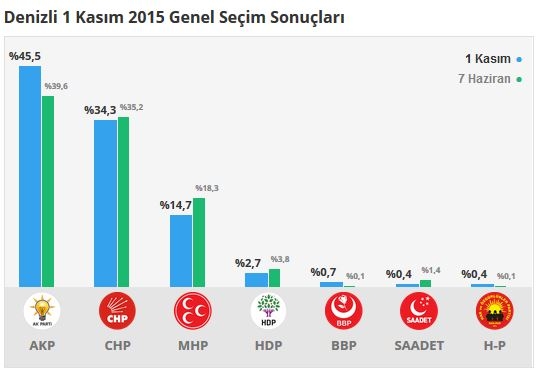 Denizli seçim sonuçları 2015 - İlçe, ilçe seçim sonuçları 1 Kasım - 7 Haziran 2015 1