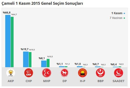 Denizli seçim sonuçları 2015 - İlçe, ilçe seçim sonuçları 1 Kasım - 7 Haziran 2015 10