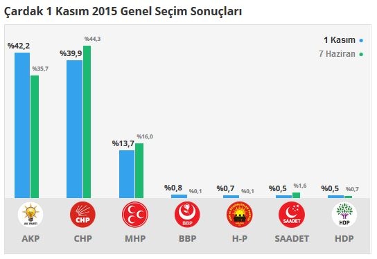 Denizli seçim sonuçları 2015 - İlçe, ilçe seçim sonuçları 1 Kasım - 7 Haziran 2015 11