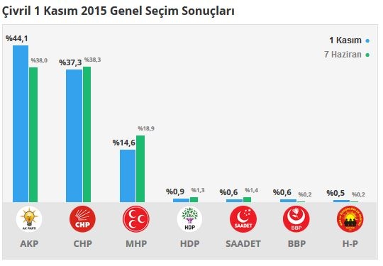 Denizli seçim sonuçları 2015 - İlçe, ilçe seçim sonuçları 1 Kasım - 7 Haziran 2015 12