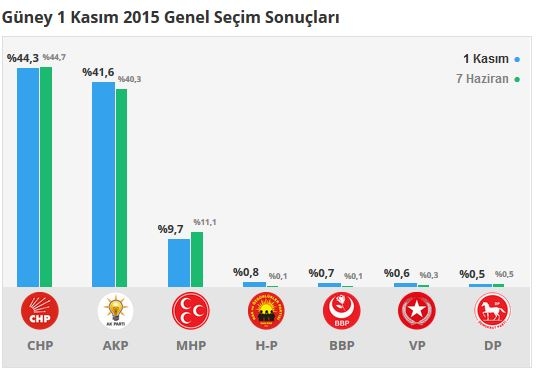 Denizli seçim sonuçları 2015 - İlçe, ilçe seçim sonuçları 1 Kasım - 7 Haziran 2015 13